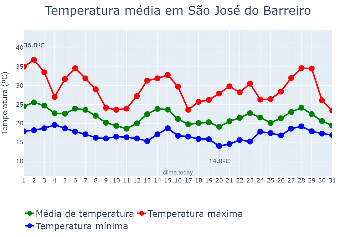 Temperatura em outubro em São José do Barreiro, SP, BR