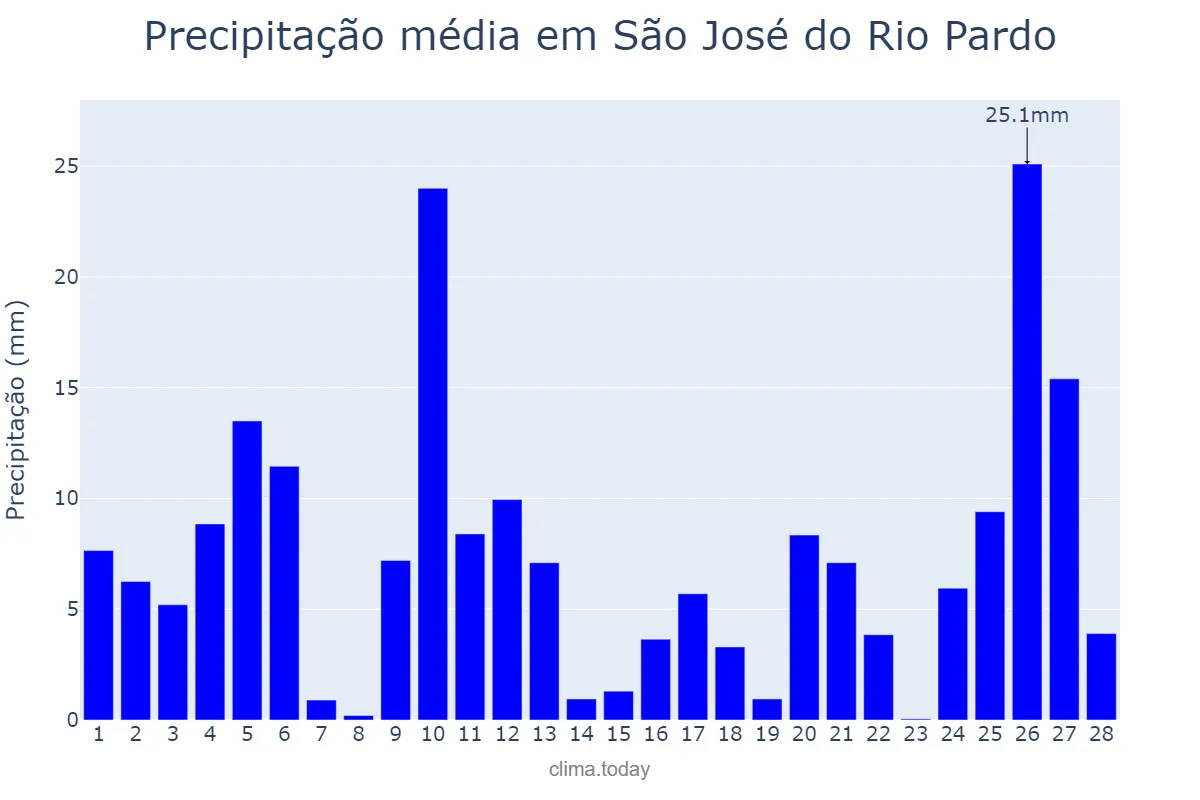 Precipitação em fevereiro em São José do Rio Pardo, SP, BR