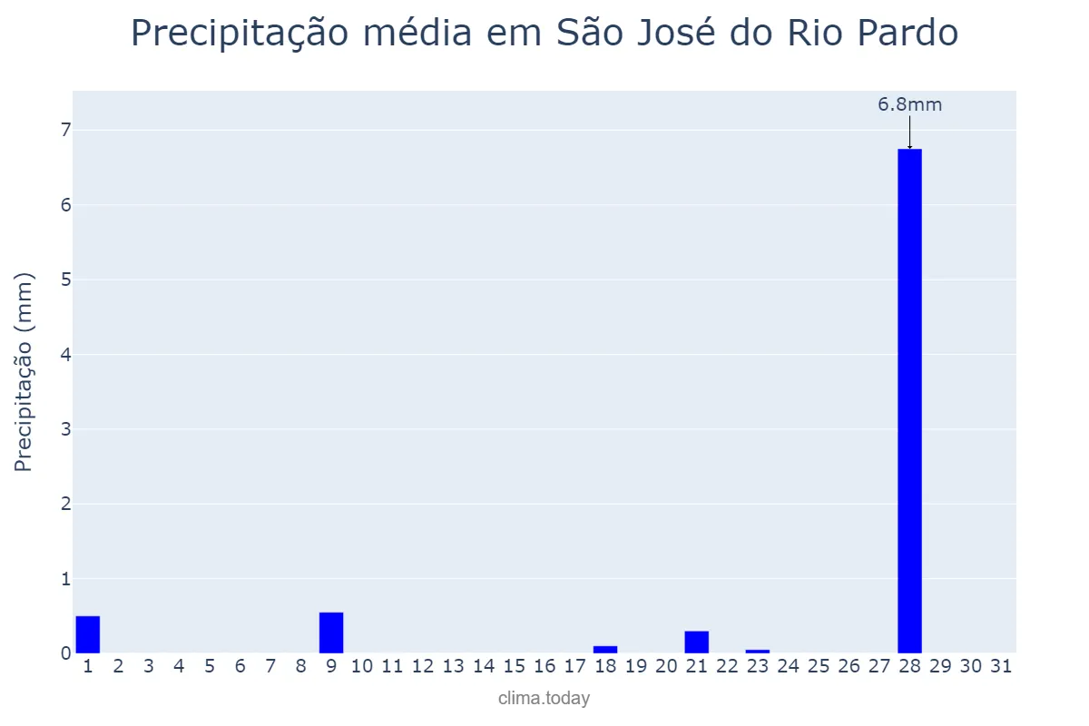Precipitação em julho em São José do Rio Pardo, SP, BR