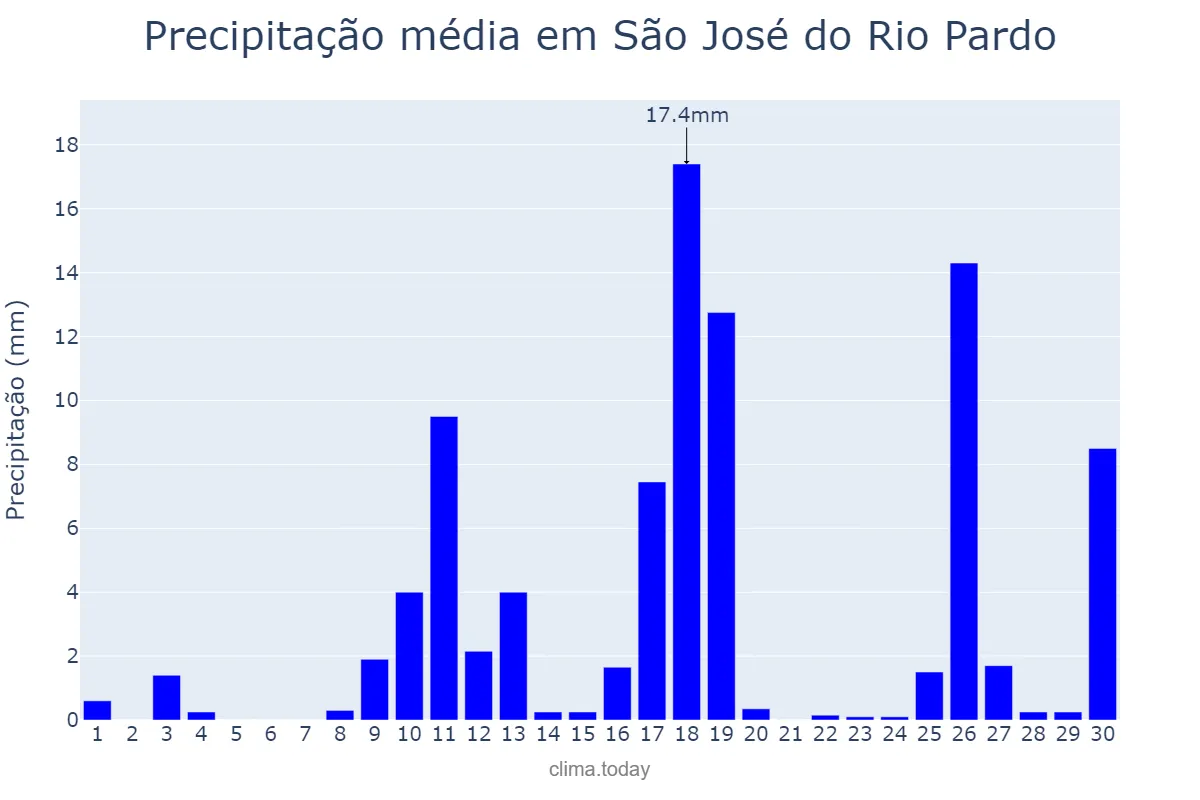 Precipitação em novembro em São José do Rio Pardo, SP, BR