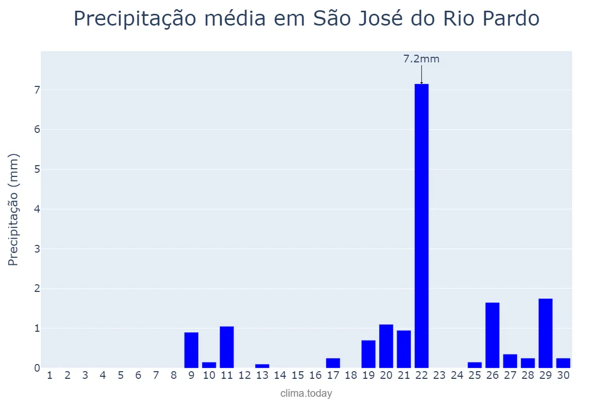 Precipitação em setembro em São José do Rio Pardo, SP, BR