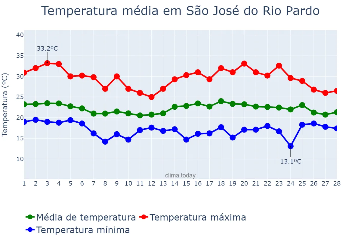 Temperatura em fevereiro em São José do Rio Pardo, SP, BR