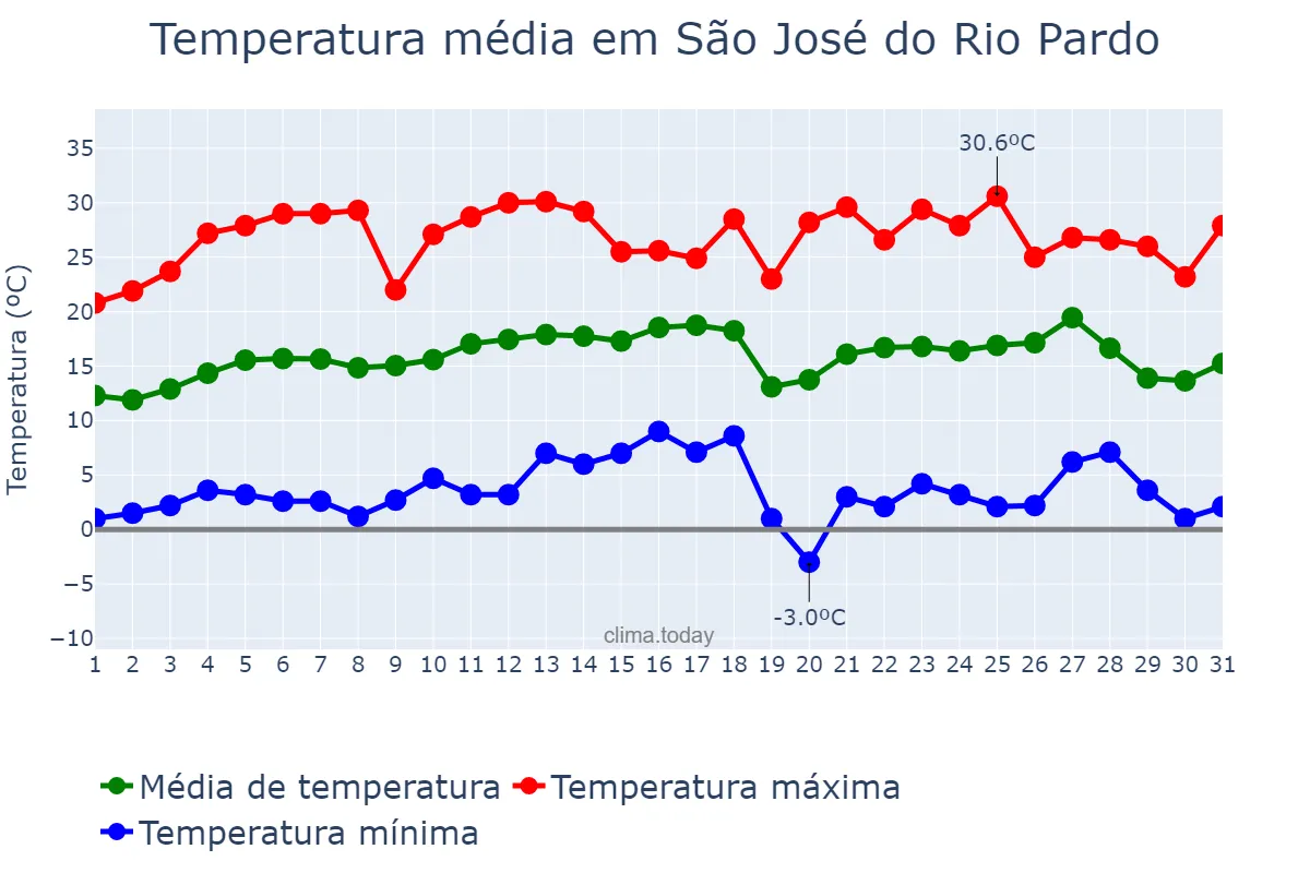 Temperatura em julho em São José do Rio Pardo, SP, BR