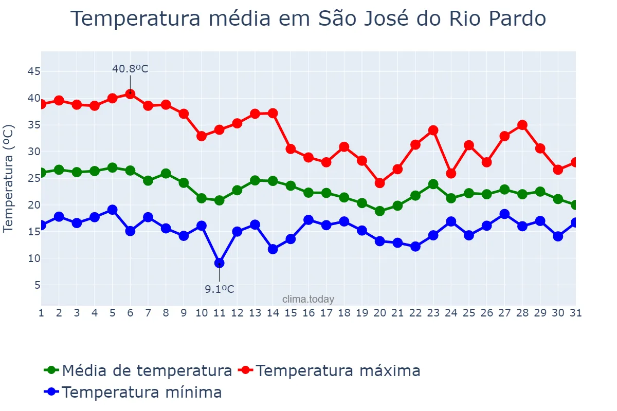 Temperatura em outubro em São José do Rio Pardo, SP, BR