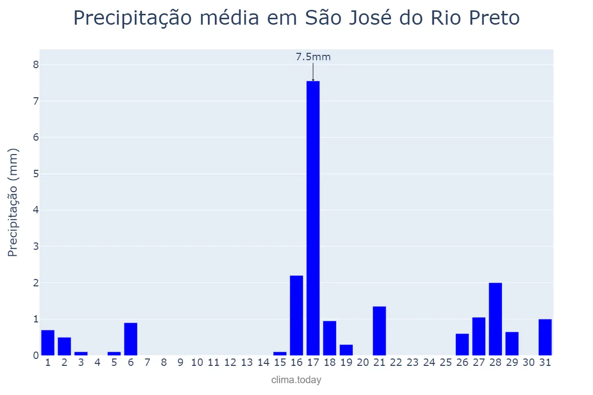 Precipitação em agosto em São José do Rio Preto, SP, BR