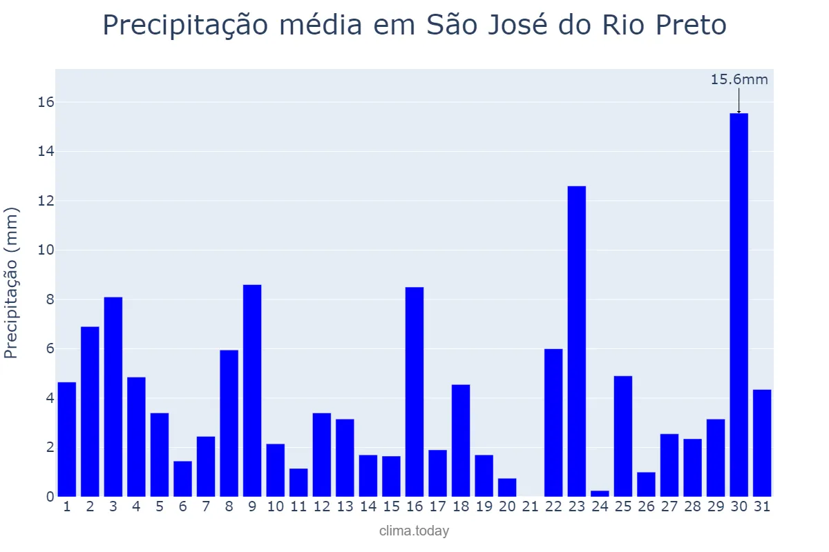 Precipitação em janeiro em São José do Rio Preto, SP, BR