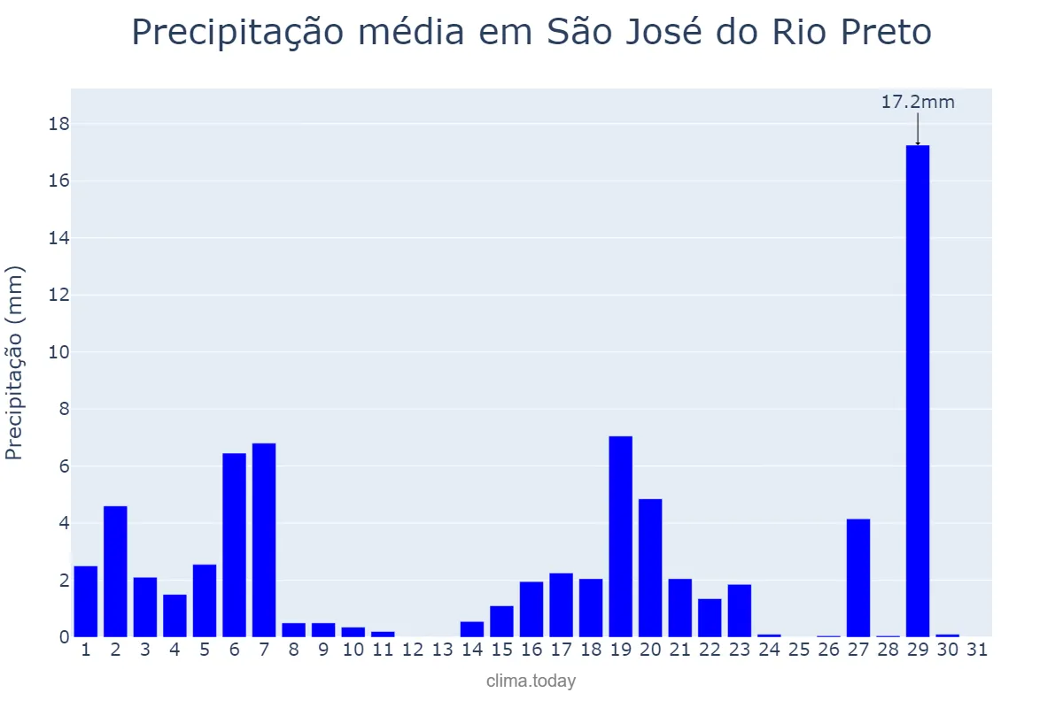 Precipitação em marco em São José do Rio Preto, SP, BR