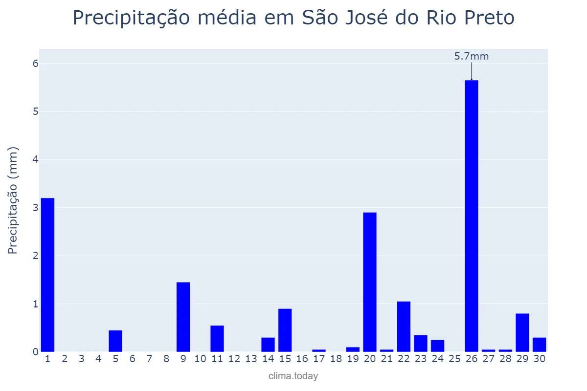 Precipitação em setembro em São José do Rio Preto, SP, BR