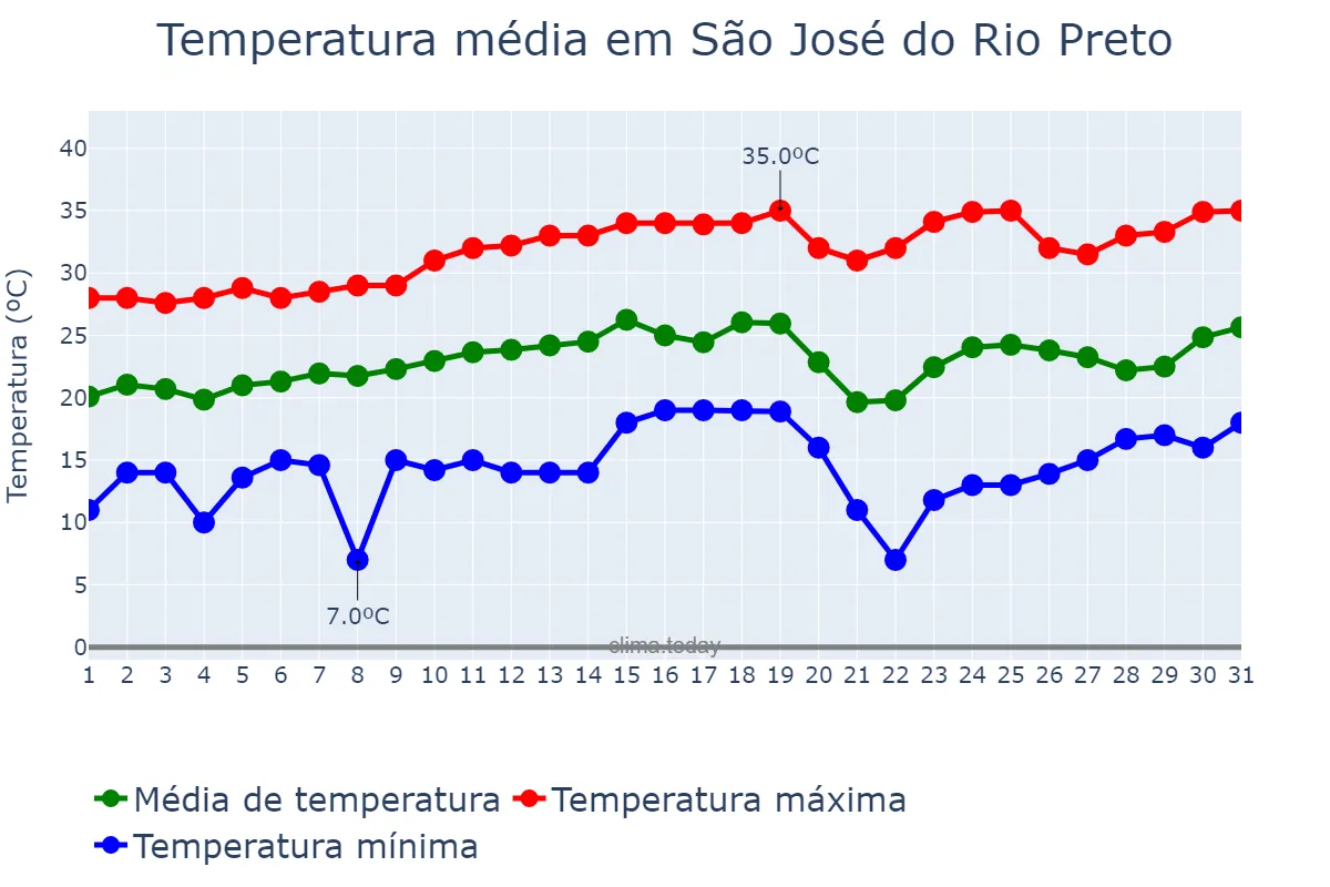 Temperatura em agosto em São José do Rio Preto, SP, BR