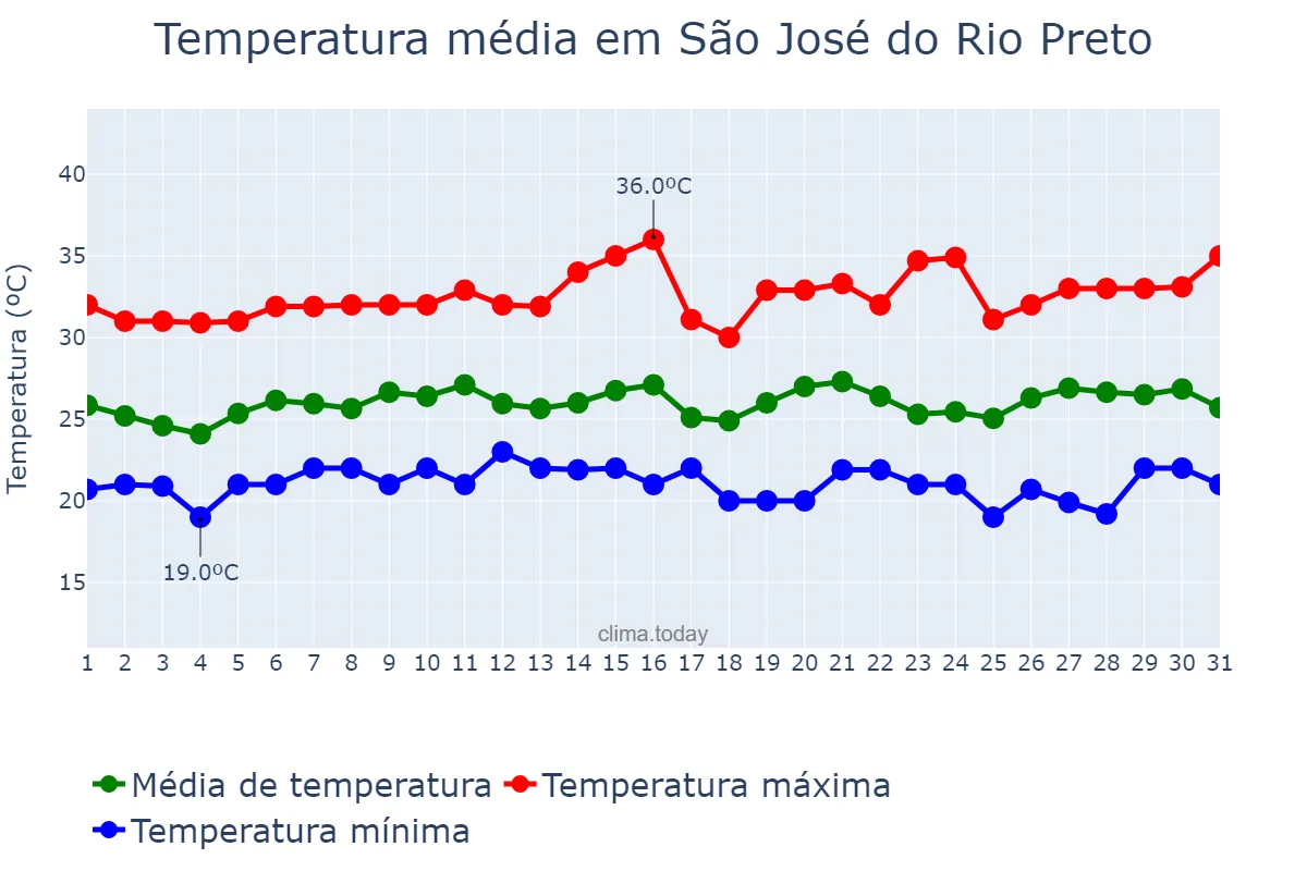 Temperatura em janeiro em São José do Rio Preto, SP, BR