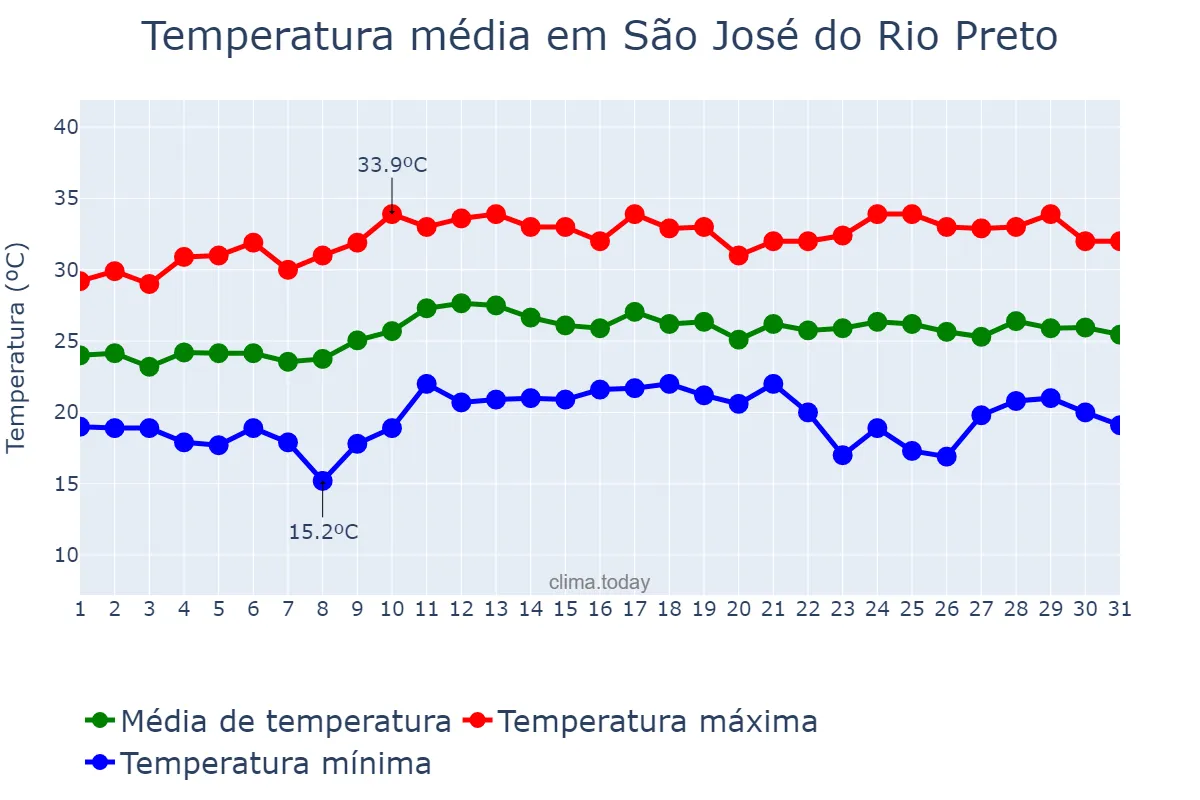 Temperatura em marco em São José do Rio Preto, SP, BR