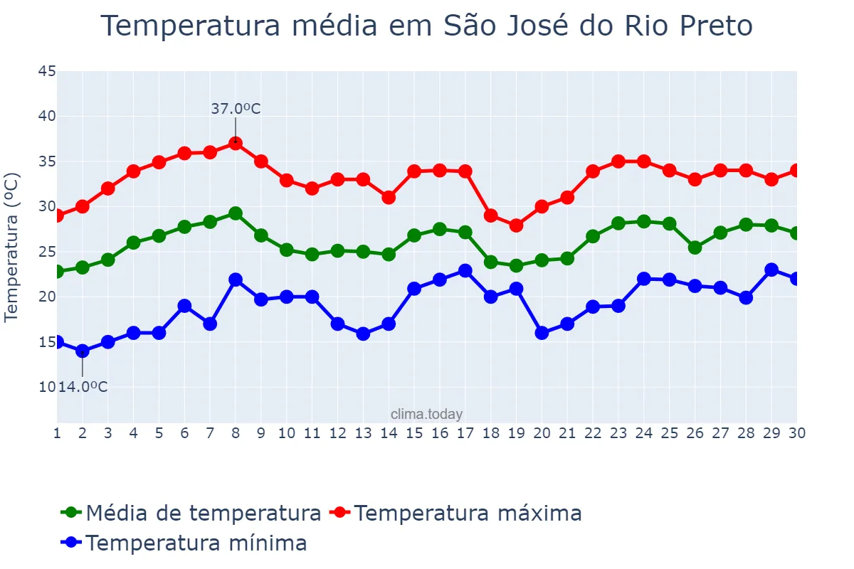 Temperatura em novembro em São José do Rio Preto, SP, BR