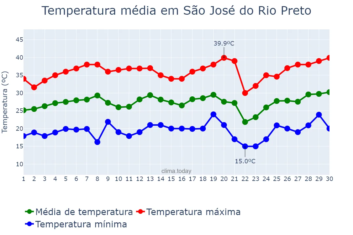 Temperatura em setembro em São José do Rio Preto, SP, BR