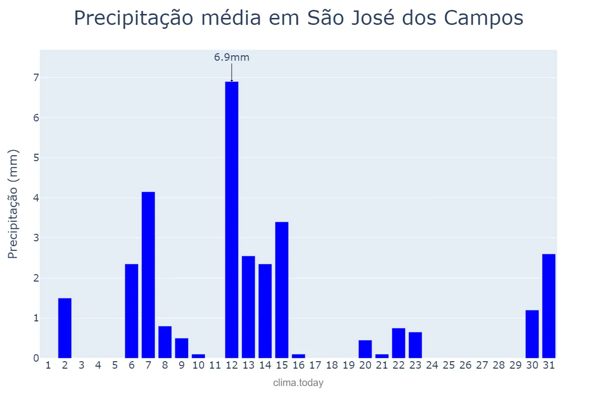 Precipitação em maio em São José dos Campos, SP, BR