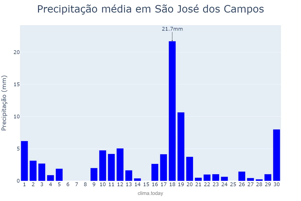 Precipitação em novembro em São José dos Campos, SP, BR