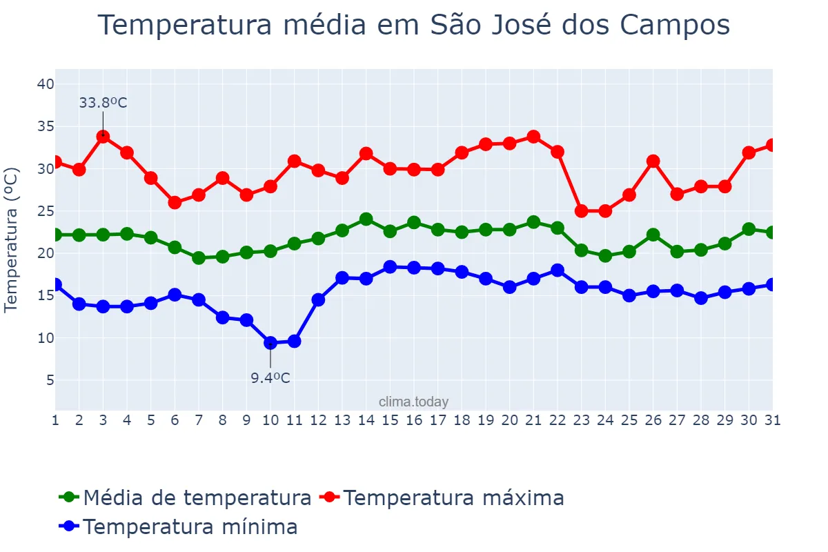 Temperatura em dezembro em São José dos Campos, SP, BR