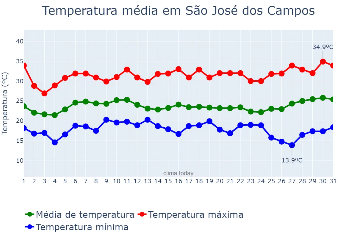 Temperatura em janeiro em São José dos Campos, SP, BR