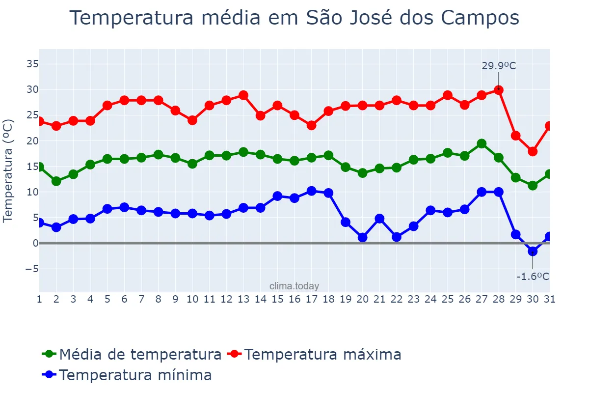 Temperatura em julho em São José dos Campos, SP, BR