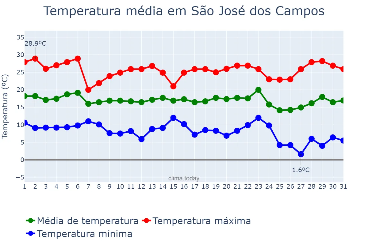 Temperatura em maio em São José dos Campos, SP, BR