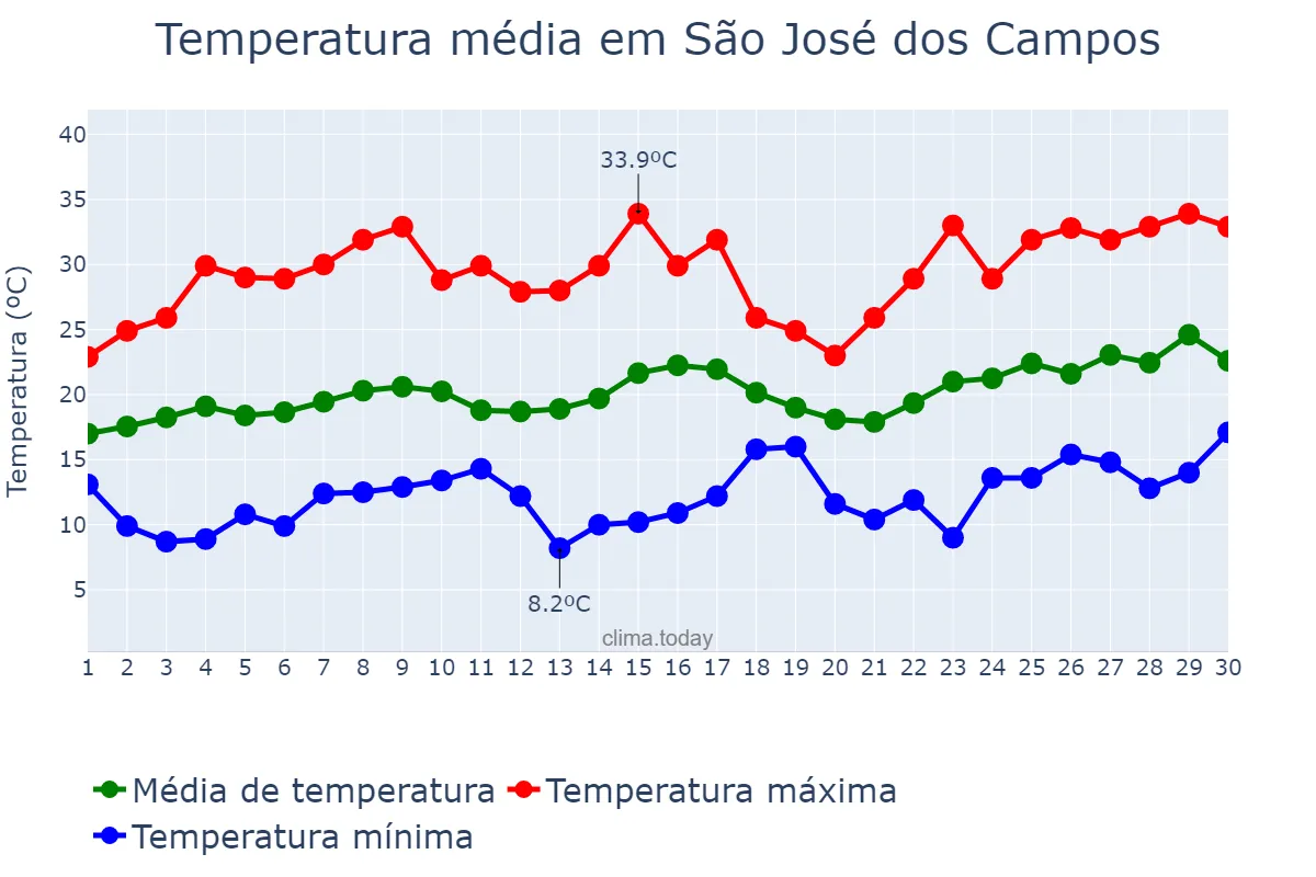 Temperatura em novembro em São José dos Campos, SP, BR