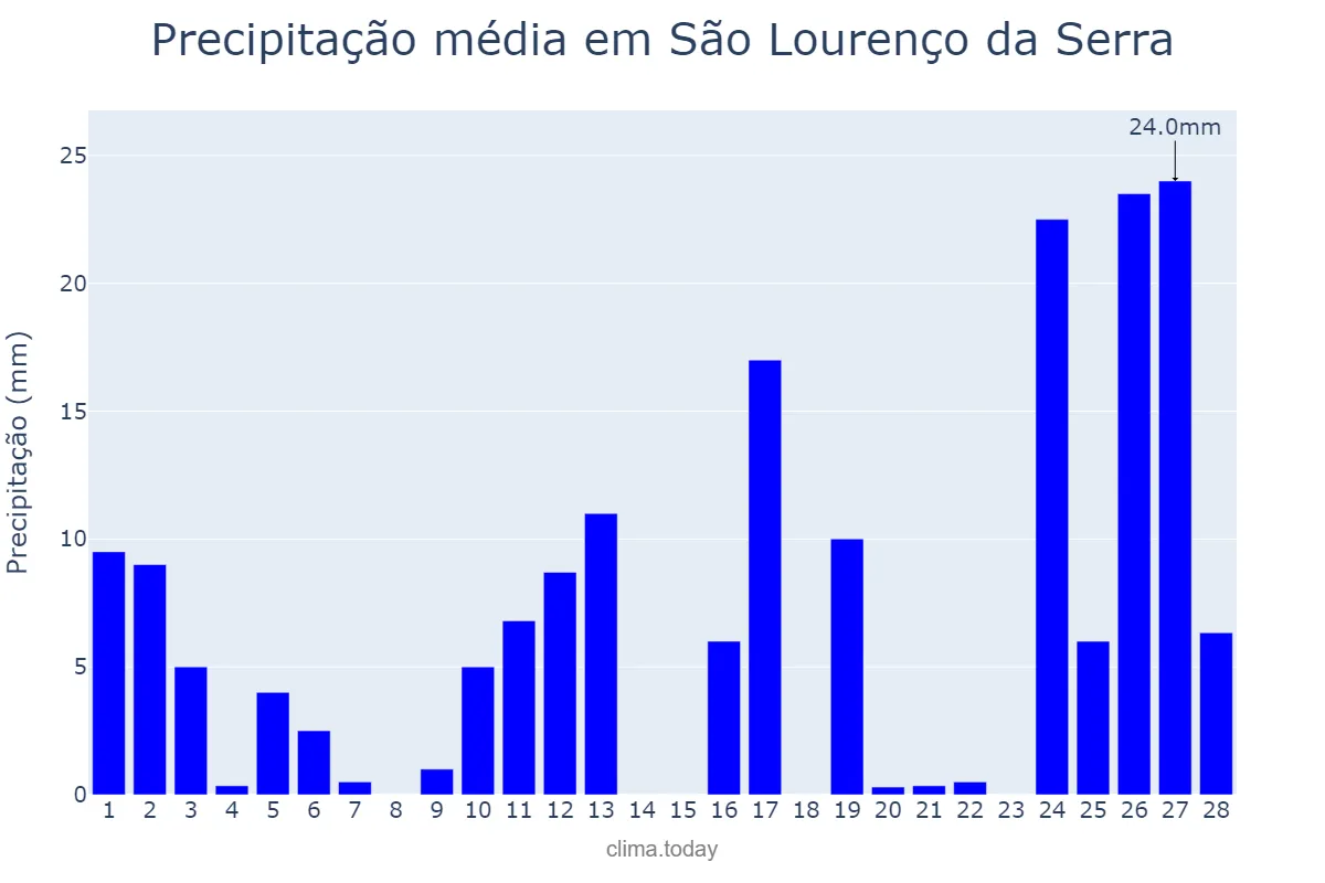 Precipitação em fevereiro em São Lourenço da Serra, SP, BR