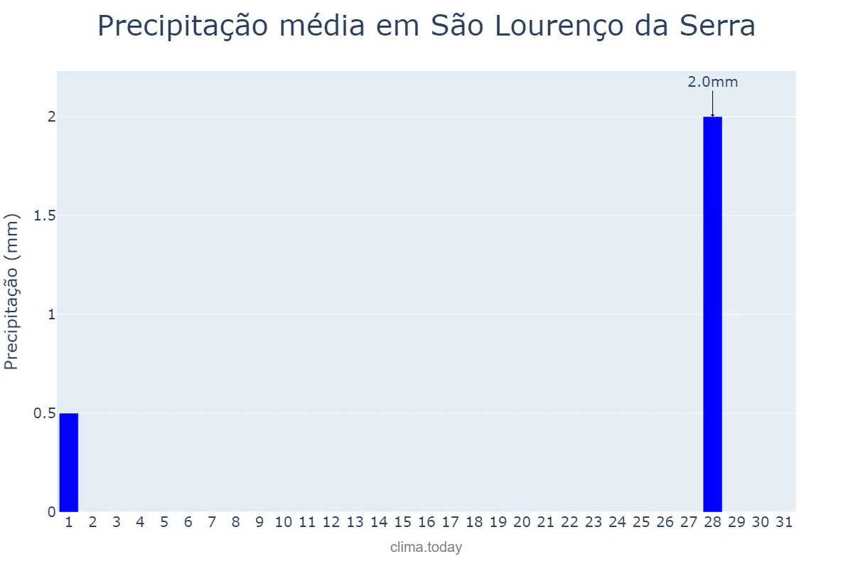 Precipitação em julho em São Lourenço da Serra, SP, BR