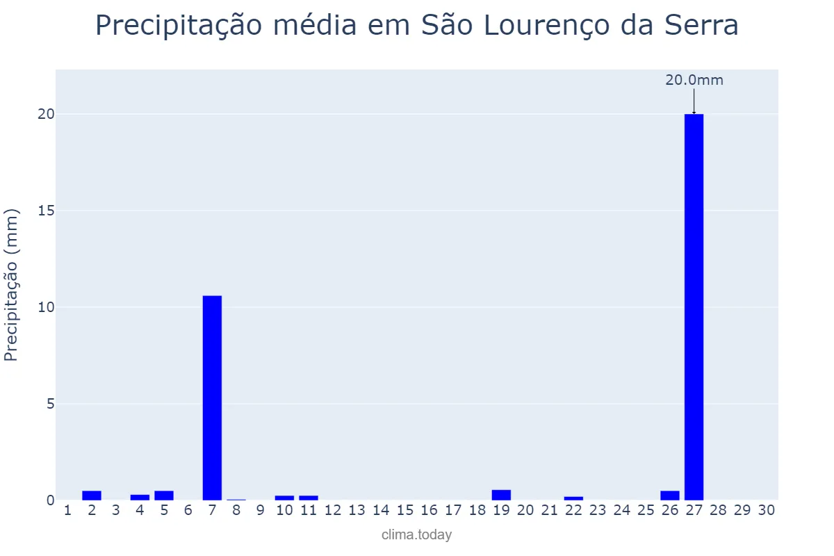 Precipitação em junho em São Lourenço da Serra, SP, BR