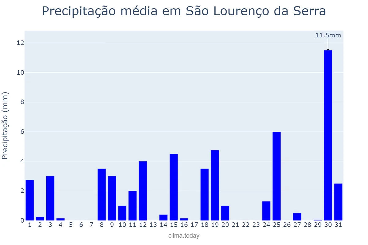 Precipitação em outubro em São Lourenço da Serra, SP, BR