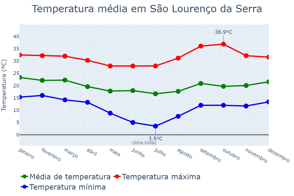 Temperatura anual em São Lourenço da Serra, SP, BR