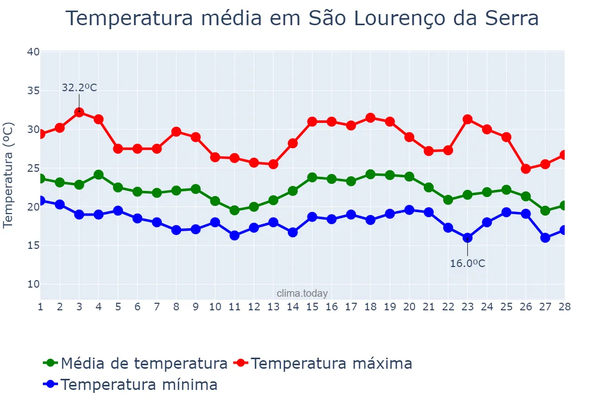 Temperatura em fevereiro em São Lourenço da Serra, SP, BR