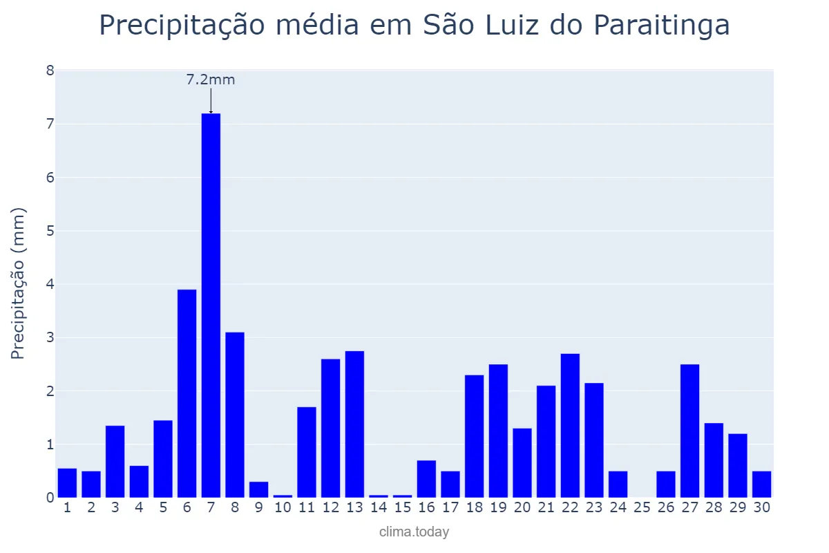 Precipitação em abril em São Luiz do Paraitinga, SP, BR