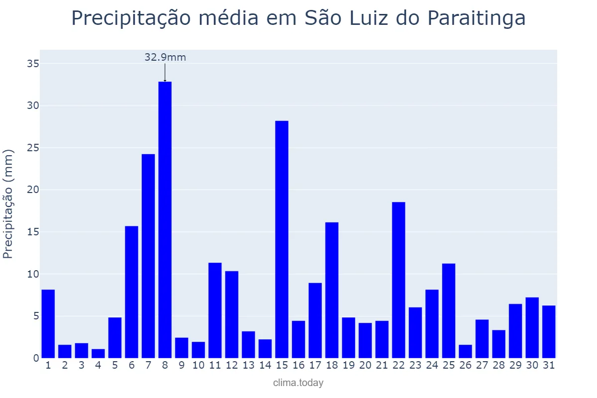 Precipitação em dezembro em São Luiz do Paraitinga, SP, BR