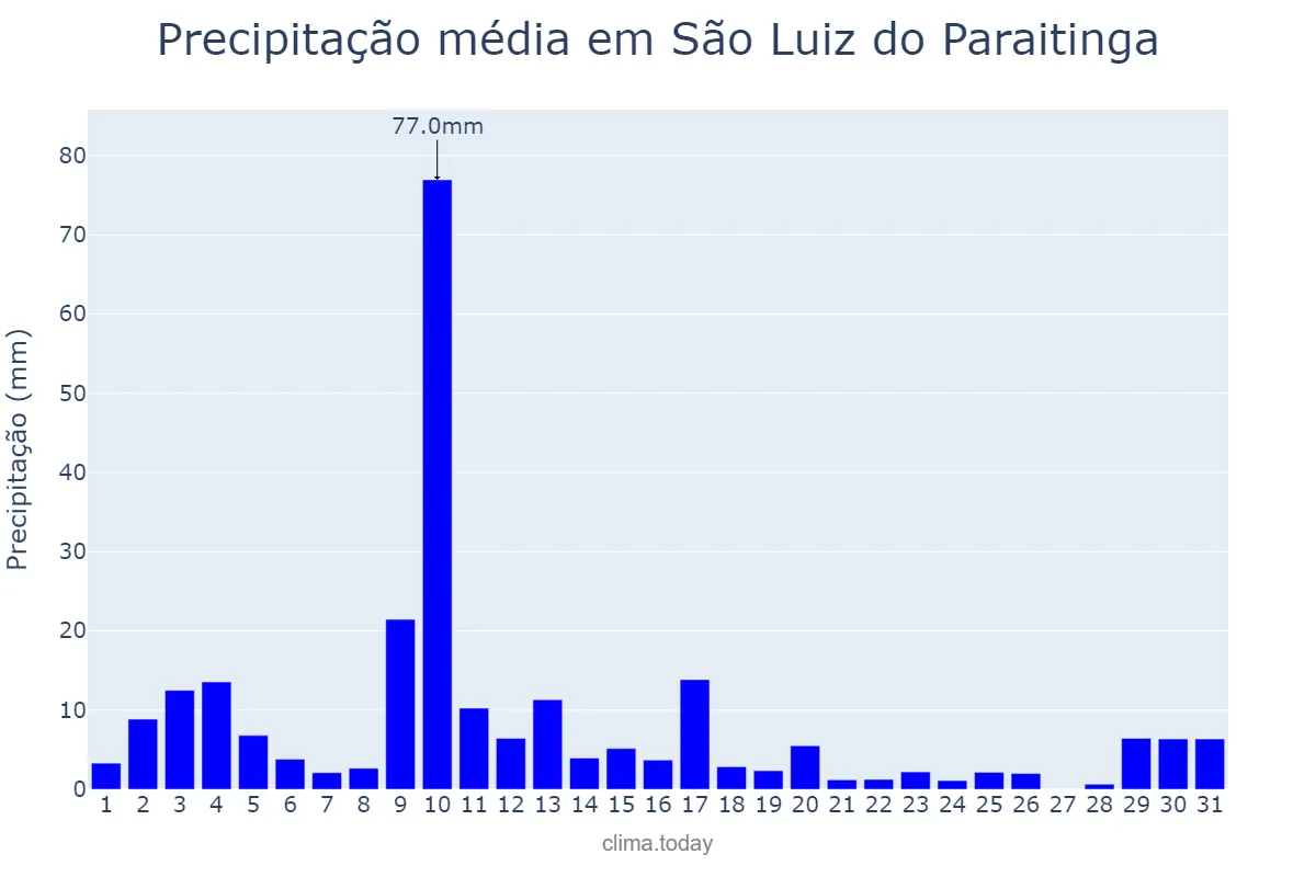 Precipitação em janeiro em São Luiz do Paraitinga, SP, BR