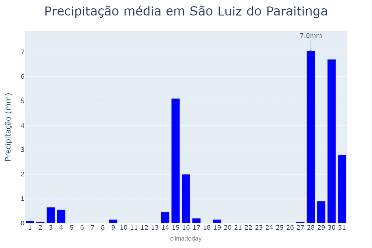 Precipitação em julho em São Luiz do Paraitinga, SP, BR