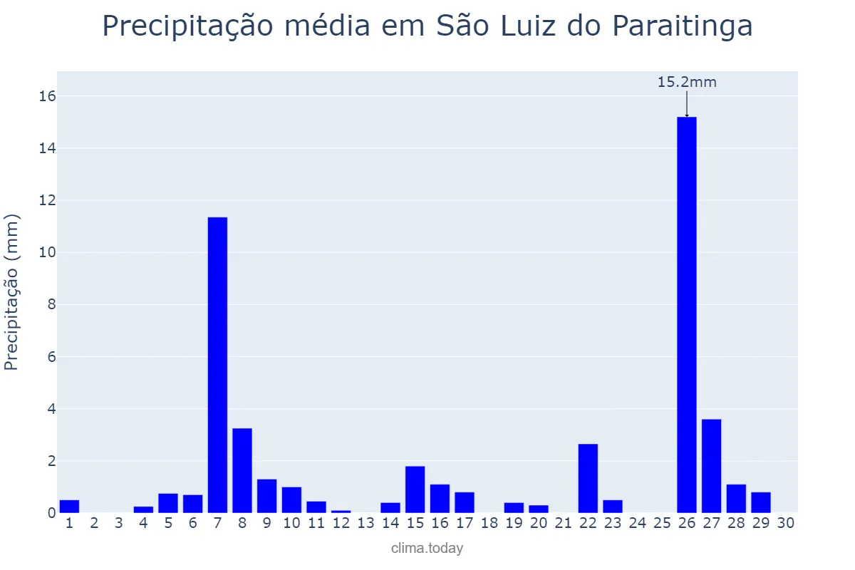 Precipitação em junho em São Luiz do Paraitinga, SP, BR