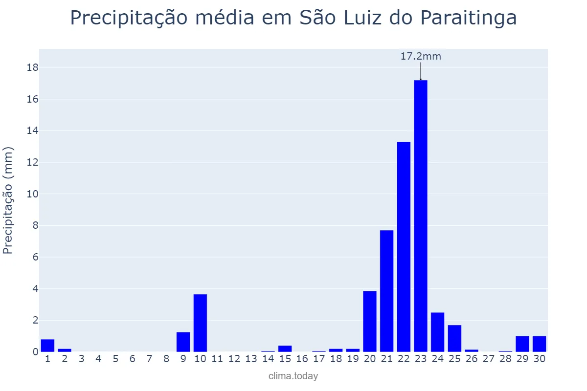 Precipitação em setembro em São Luiz do Paraitinga, SP, BR