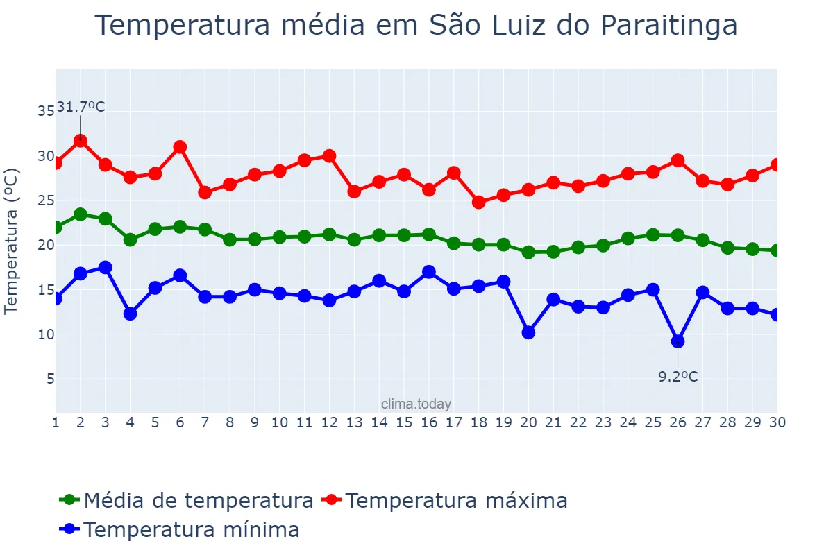 Temperatura em abril em São Luiz do Paraitinga, SP, BR