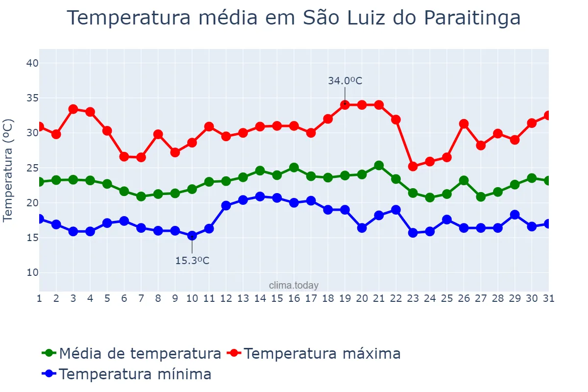 Temperatura em dezembro em São Luiz do Paraitinga, SP, BR