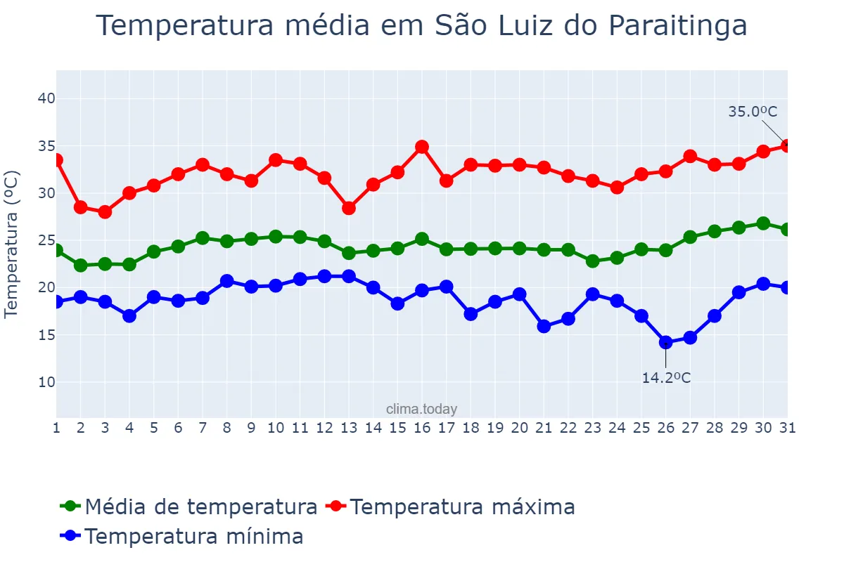 Temperatura em janeiro em São Luiz do Paraitinga, SP, BR
