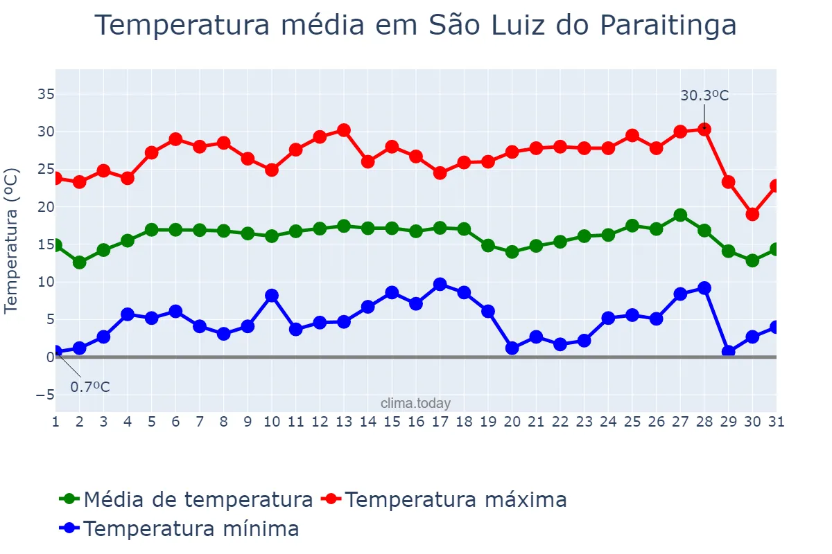 Temperatura em julho em São Luiz do Paraitinga, SP, BR