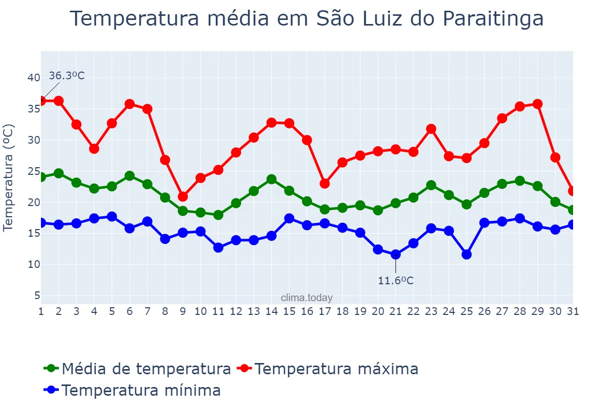 Temperatura em outubro em São Luiz do Paraitinga, SP, BR