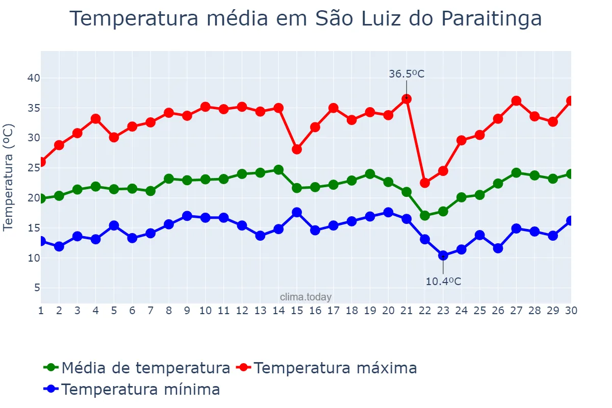 Temperatura em setembro em São Luiz do Paraitinga, SP, BR