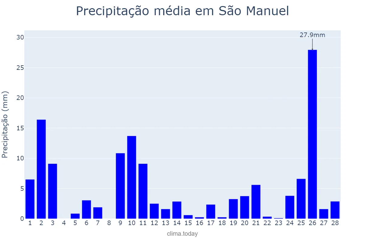 Precipitação em fevereiro em São Manuel, SP, BR