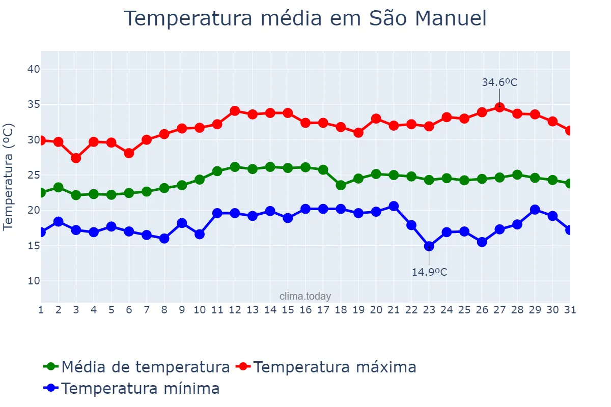 Temperatura em marco em São Manuel, SP, BR