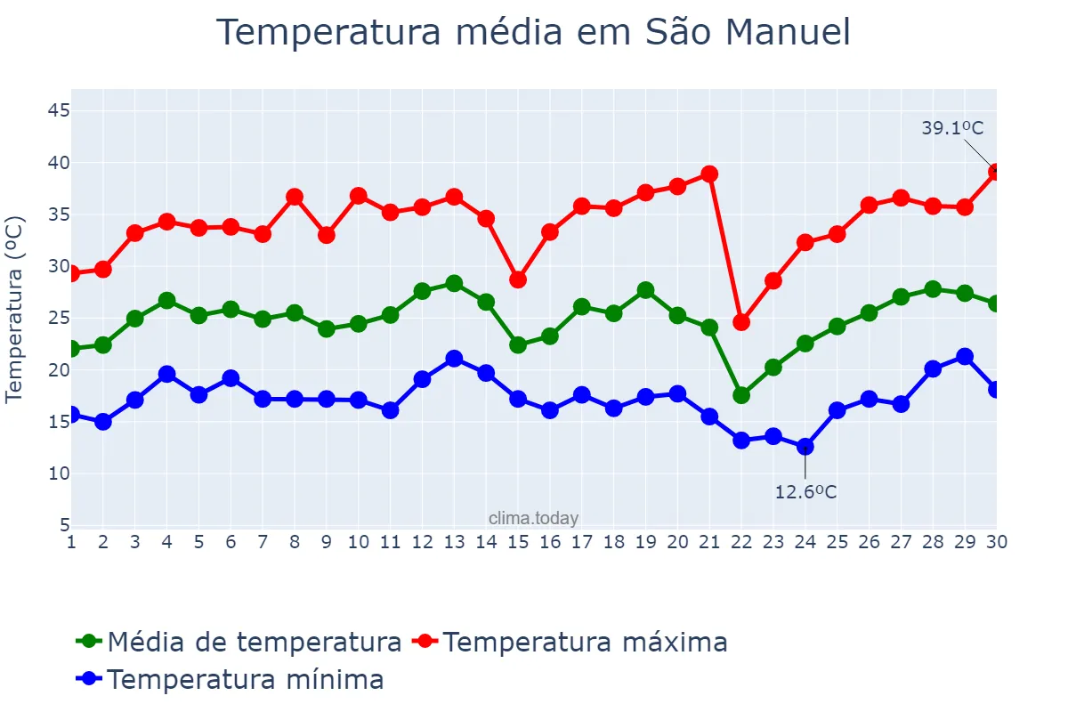 Temperatura em setembro em São Manuel, SP, BR
