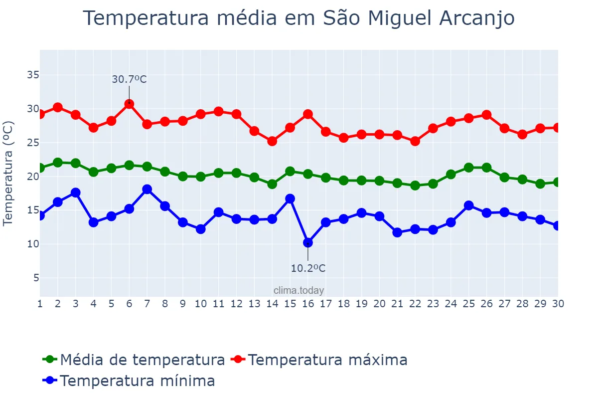 Temperatura em abril em São Miguel Arcanjo, SP, BR