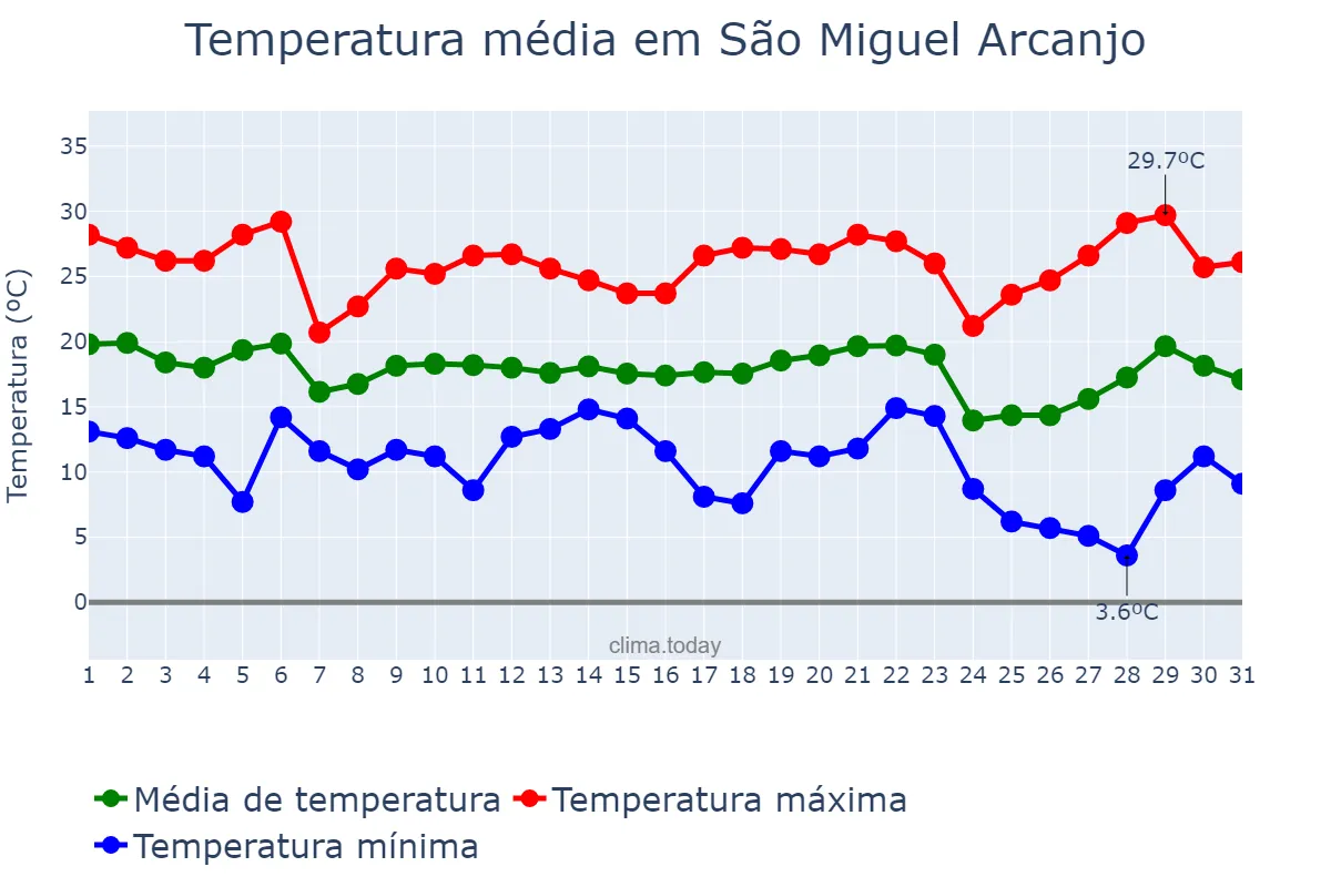 Temperatura em maio em São Miguel Arcanjo, SP, BR