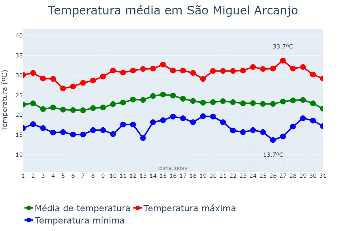 Temperatura em marco em São Miguel Arcanjo, SP, BR