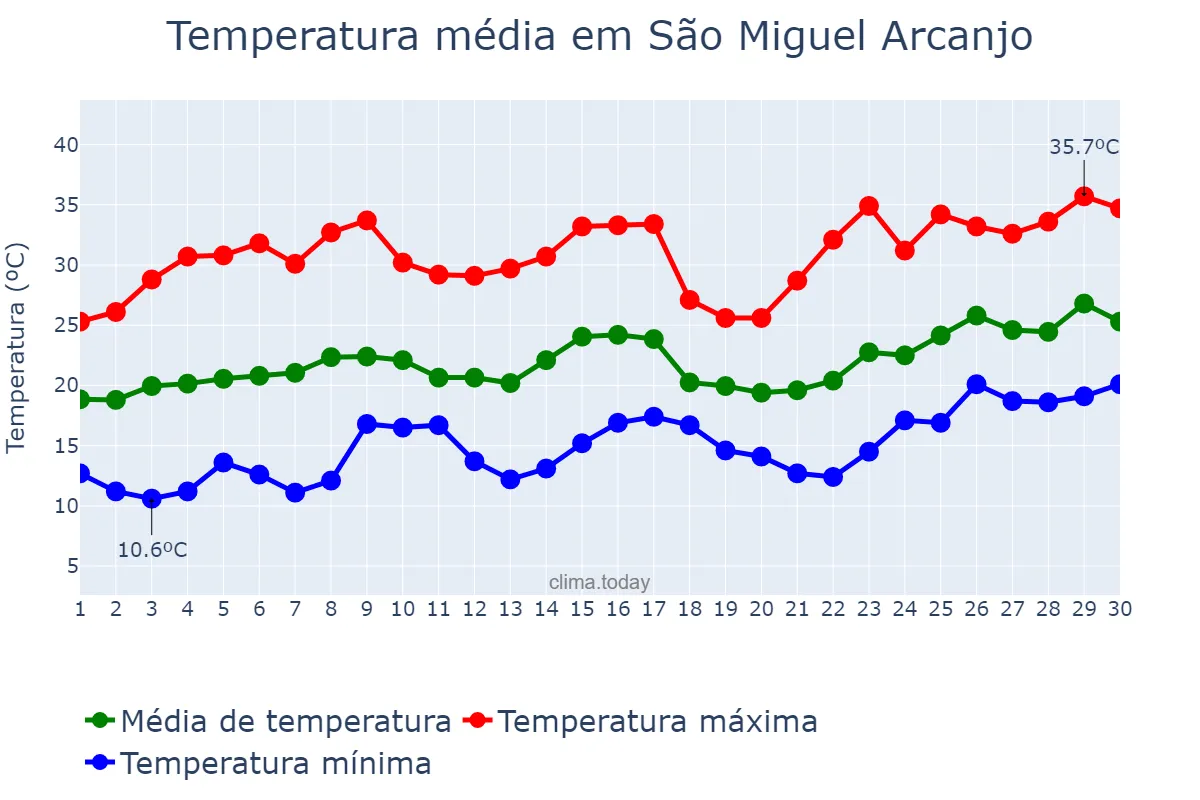 Temperatura em novembro em São Miguel Arcanjo, SP, BR