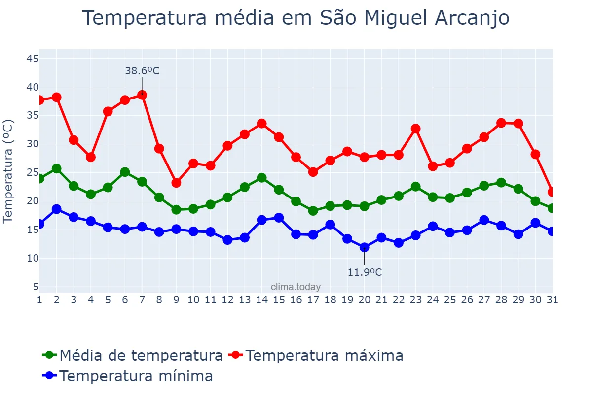 Temperatura em outubro em São Miguel Arcanjo, SP, BR